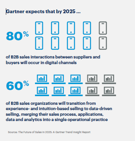 Gartner B2b Sales Interaction